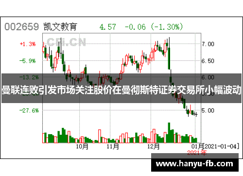 曼联连败引发市场关注股价在曼彻斯特证券交易所小幅波动 曼联连败引发市场关注股价在曼彻斯特证券交易所小幅波动